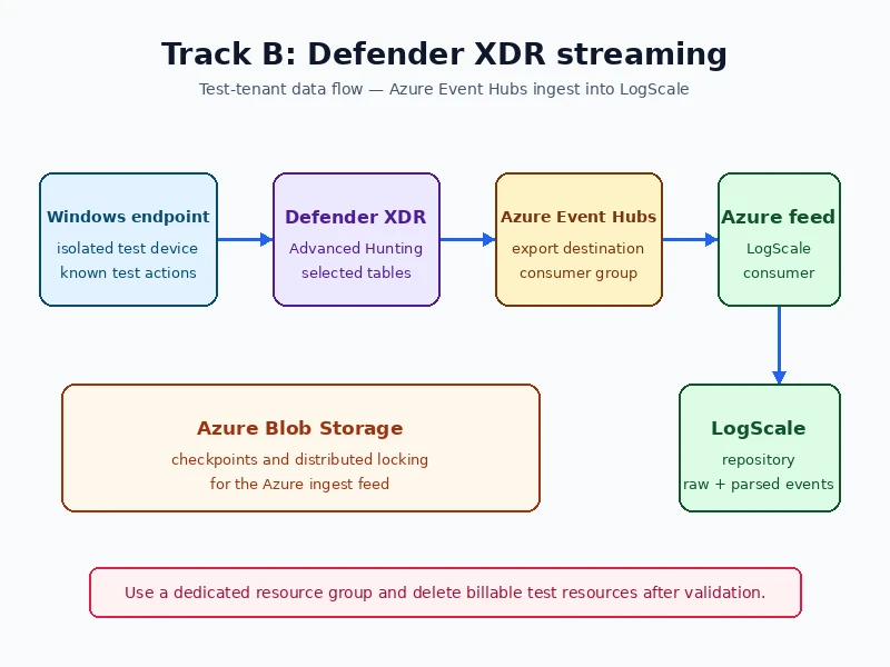 Defender XDR event streaming through Azure Event Hubs into LogScale
